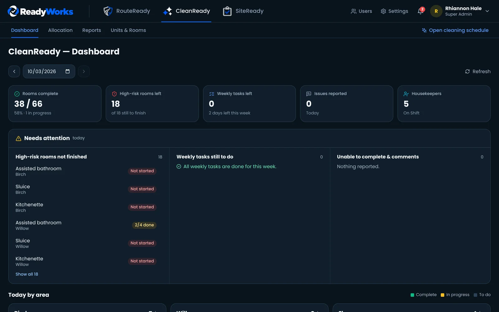 CleanReady dashboard with rooms complete, high-risk rooms left and issues reported